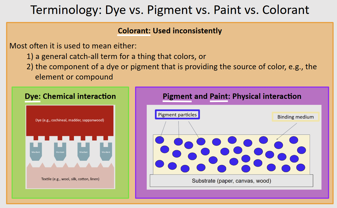 Dye vs. Pigment vs. Paint vs. Colorant